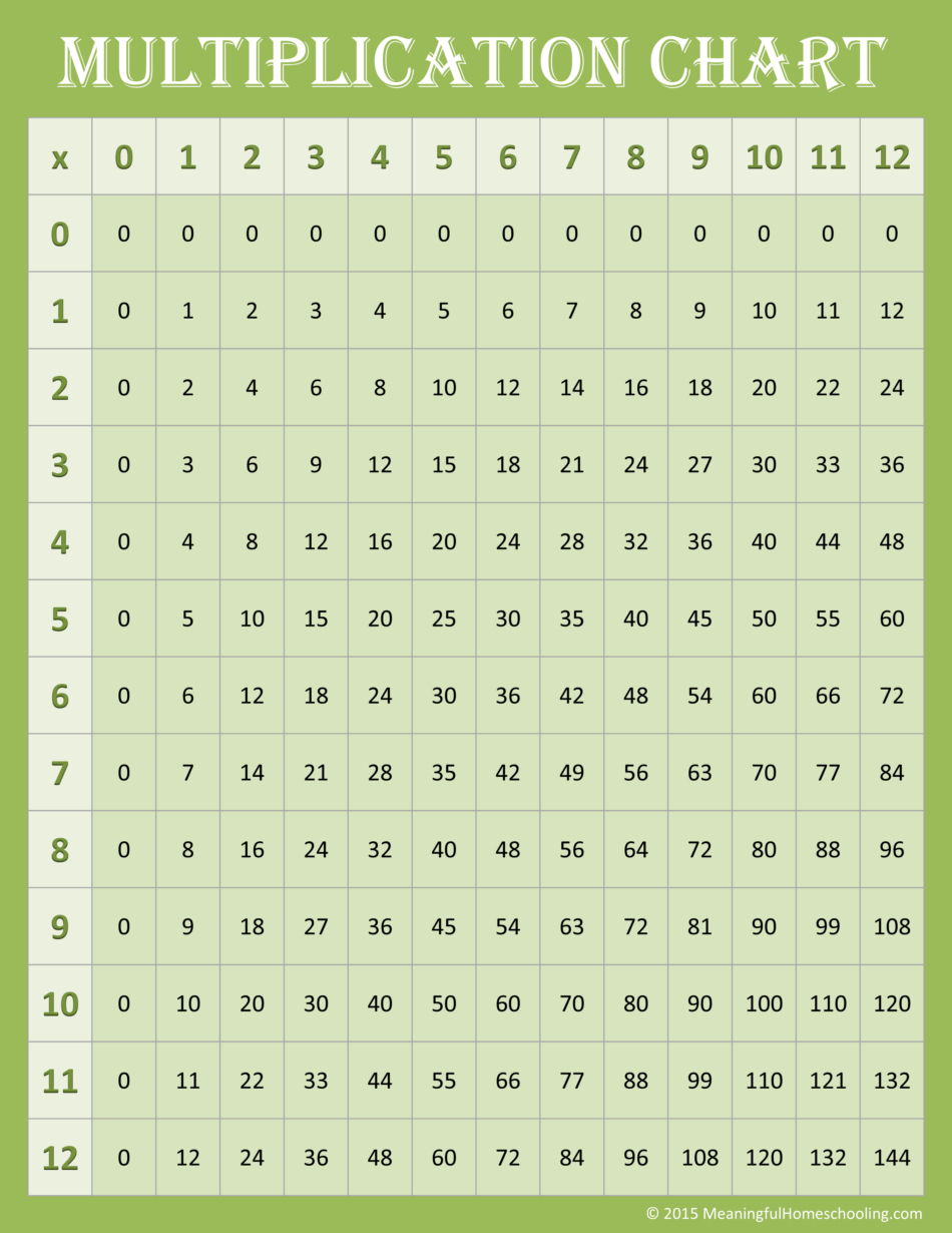 Multiplication Worksheets 0 12 Printable